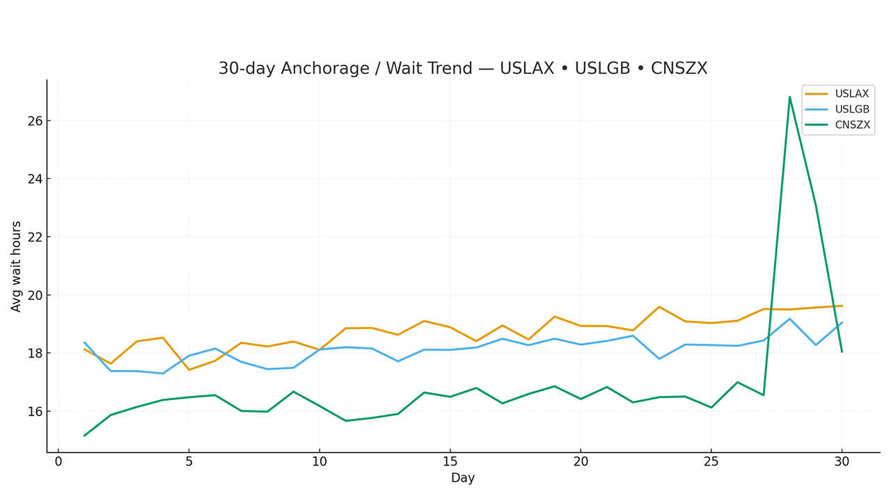 US West Coast gateway and East Asia anchorage trends