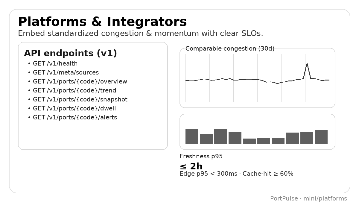 Sample embedded trend widget showing comparable congestion across ports